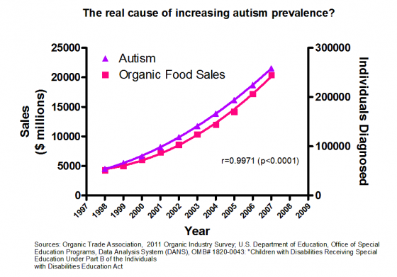 The apparent false correlation between the rise of autism and the expansion of health food consumption in the 1980s