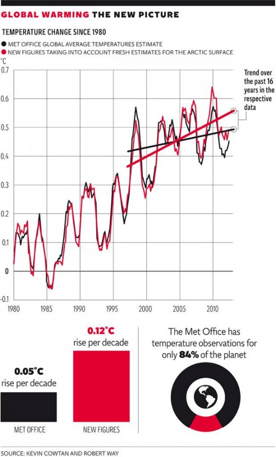 Once the missing data from Arctic temperatures (red) are added to the global average, the warming trend is much more striking and the "pause" disappears