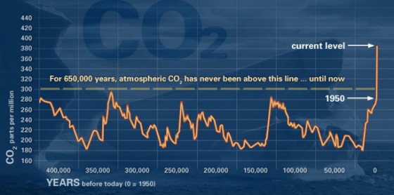 The EPICA-1 ice cores from Antarctica showed that at no time in the past 680,000 years has carbon dioxide been above 300 ppm--yet it is almost 400 ppm today.