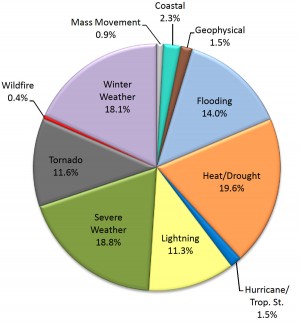 Pie chart showing relative risks of death due to different natural disasters. From Borden and Cutter (2008)