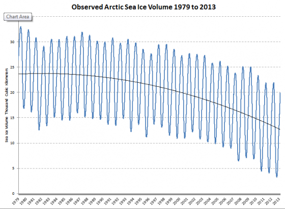 The rapid disappearance of the Arctic sea ice, with an averaged curve (black line) fitted to the annual cyclic variation of seasonal ice (noisy blue curve).