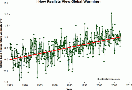 Any data set can be falsely manipulated to distort its meaning. For example, if you just plot short segments of the noisy climate data set, you could imagine a series of short-term "cooling" trends. But statistically the only valid approach is to average over the long term, when there is undeniable warming taking place