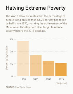 Halving Extreme Poverty (graph from Bill Gates' Annual Letter