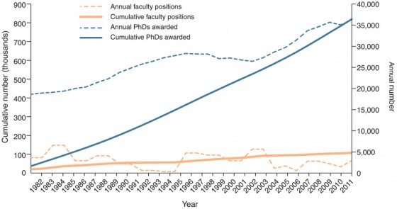 A plot showing the growth in number of Ph.D.'s (blue lines) versus the slow change in the academic job market (yellow lines) (From Schillebeeckx et al., 2013)