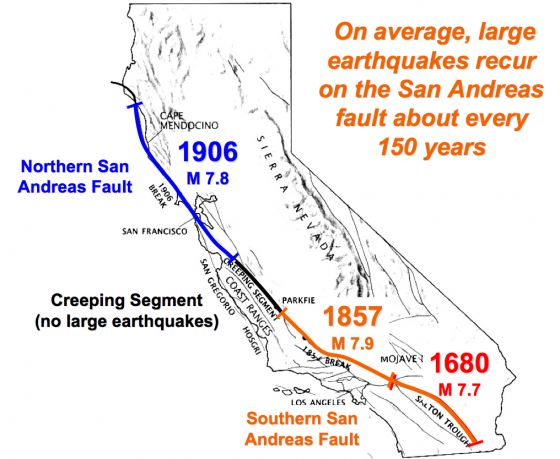 Map showing the location of the San Andreas fault and when each segment last broke. Pallett Creek is in the middle of the orange segment. Parkfield is labeled as well.