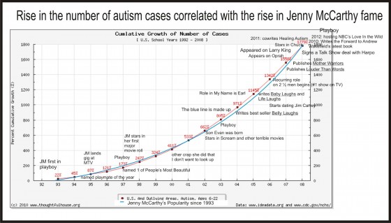 Clearly, this plot proves that Jenny McCarthy herself caused the rise in autism!