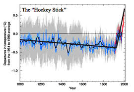 The Mann et al. (1998) "hockey stick" graph, showing the relatively steady climate of the past 1000 years, and the anomalously fast rise of temperatures in the last 150 years.